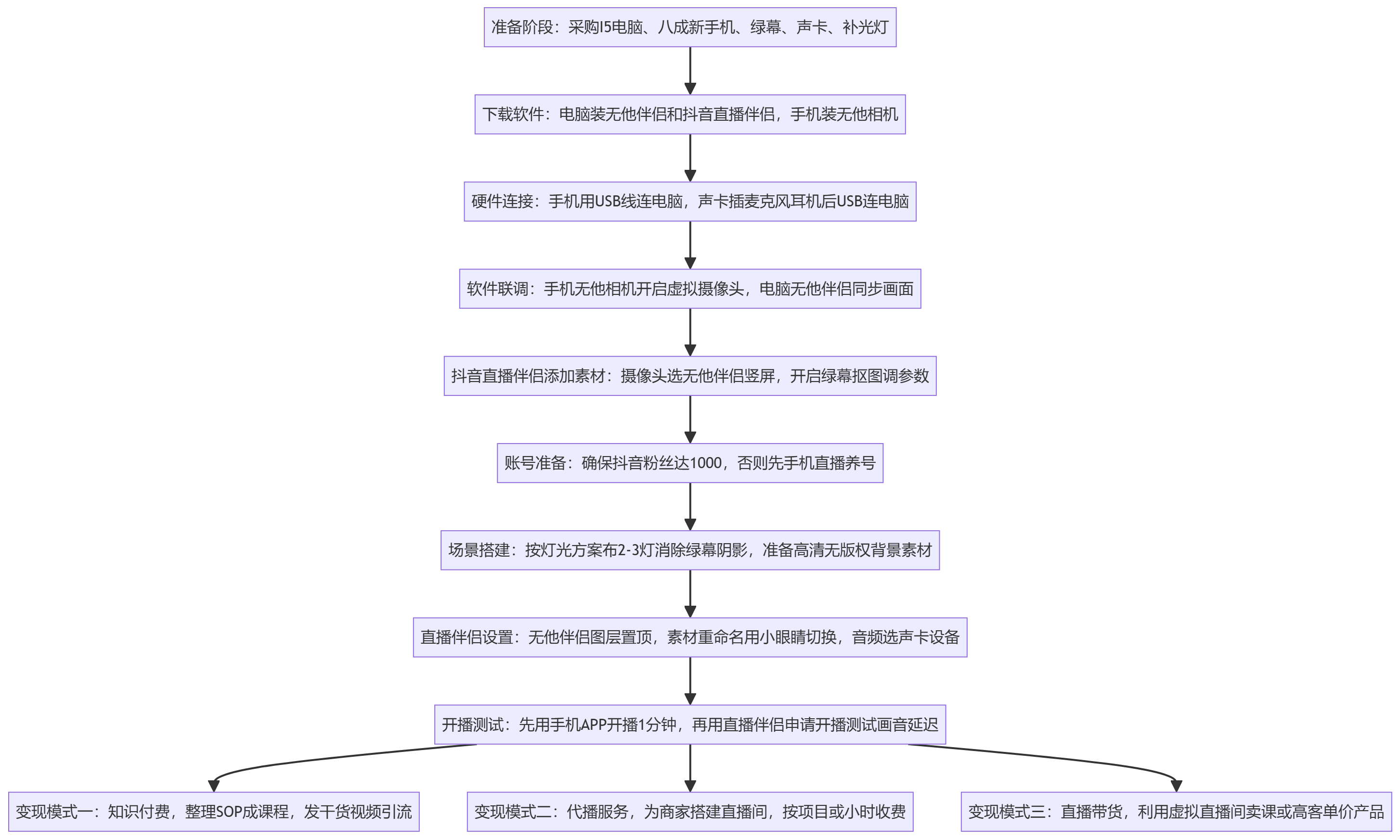 SOP执行流程图